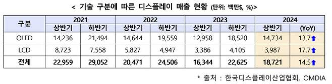 (사진=한국디스플레이산업협회)