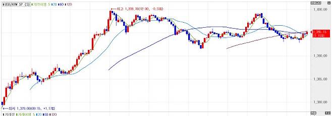 6일 원·달러 환율 추이. (사진= 엠피닥터)