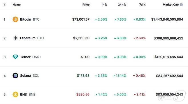 이 시각 현재 주요 암호화폐 시황 - 코인마켓캡 갈무리