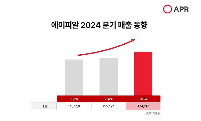 (에이피알제공)