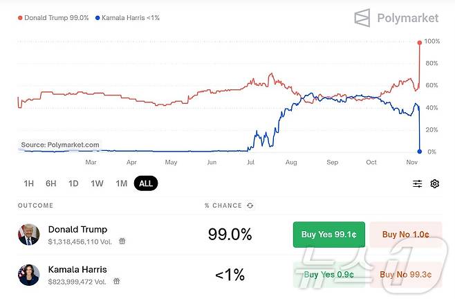 탈중앙화 예측 플랫폼 폴리마켓에서 트럼프 전 대통령이 이번 대선에서 승리할 것이란 데 투표하는 이용자들의 비율이 99%에 이르고 있다. 폴리마켓 갈무리.