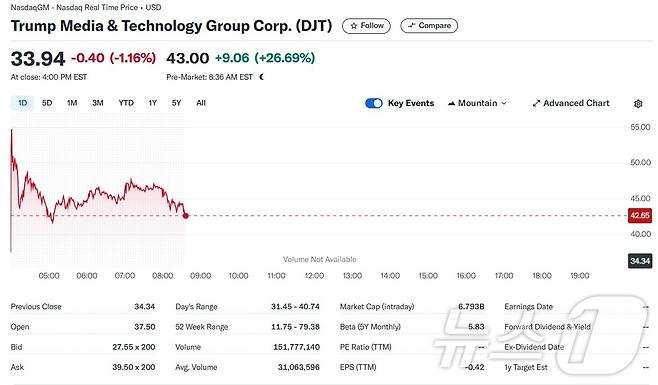 DJT 개장전 거래 추이 - 야후 파이낸스 갈무리