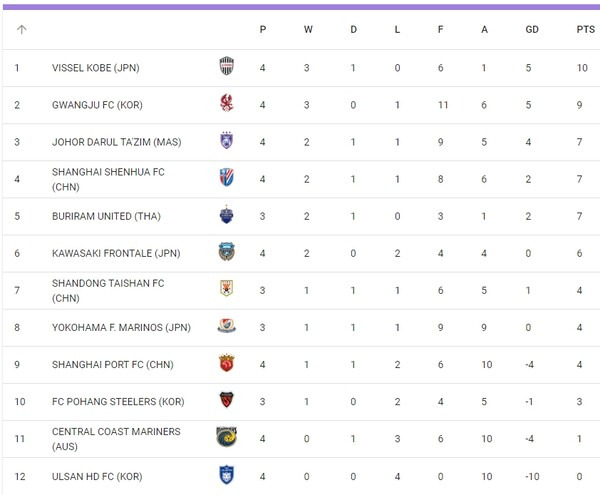 12개팀중 12위인 울산 HD의 성적. ⓒAFC