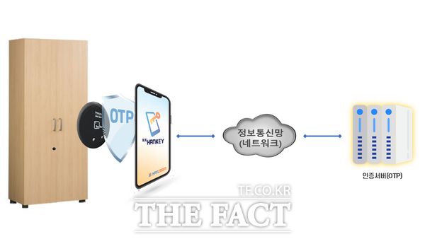 대전지방조달청이 대전·세종·충남지역 10개 업체의 제품을 혁신제품으로 지정했다. 사진은 한줌의 양방향 OTP 보안인증 강화기술의 앱 연계형 세이프 스마트 캐비닛 흐름도. / 대전지방조달청