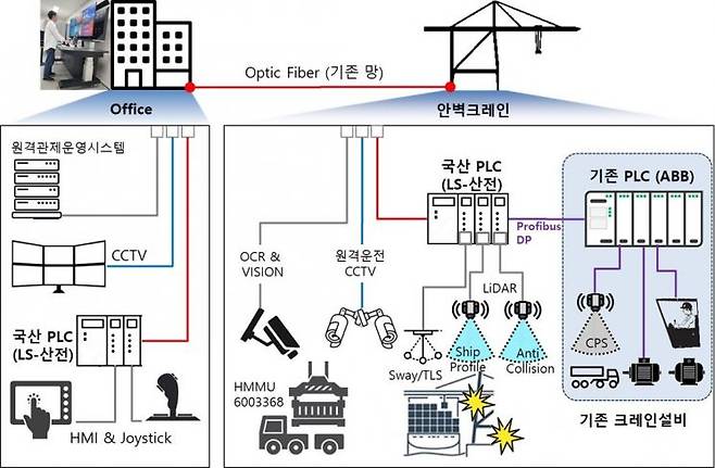 국산 기술을 적용한 안벽크레인 자동화 개조 기술 개발 도식도.