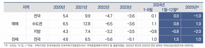 2025년 매매, 전세가 변동률 전망(자료=건산연)