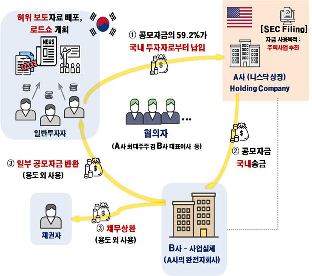 금융위원회 제공