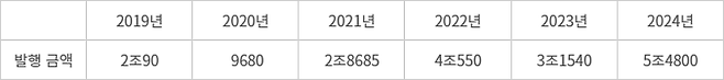 보험사, 자본성증권 발행액 추이 - (자료=한국예탁결제원 증권정보포털)(단위=억원, 2024년은 11월 5일까지)