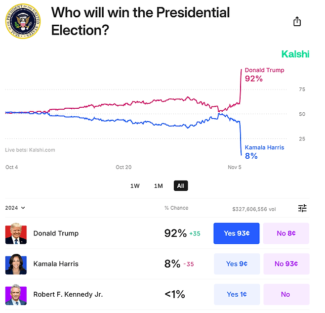 image.png 미국 대선 도박사이트 Kalshi 현재 트럼프 당선확률 92% ㄷㄷㄷ