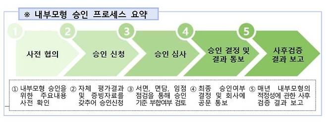 내부모형 승인 프로세스. 금융감독원 제공