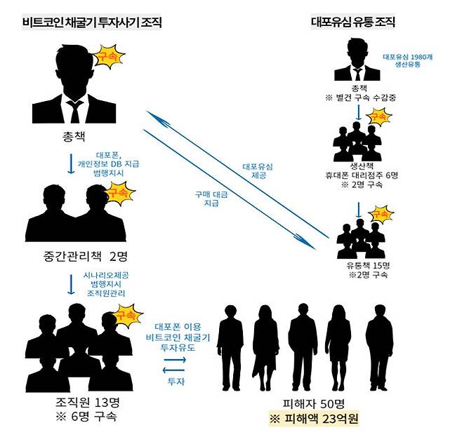 비트코인 채굴기 임대사업 사기 흐름도. 경기남부경찰청 제공