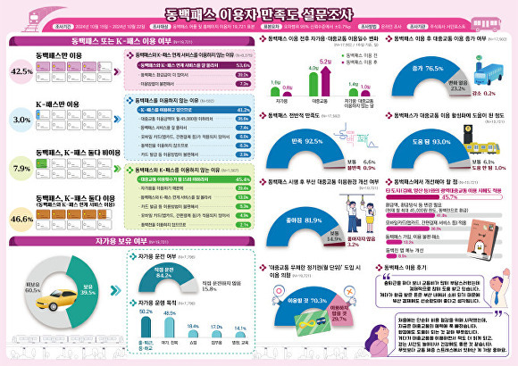 동백패스 이용자 만족도 설문조사 결과. [사진=부산광역시]