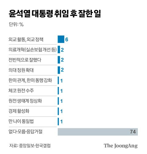 윤석열 대통령 취임 후 잘한 일 그래픽 이미지. 중앙일보한국갤럽