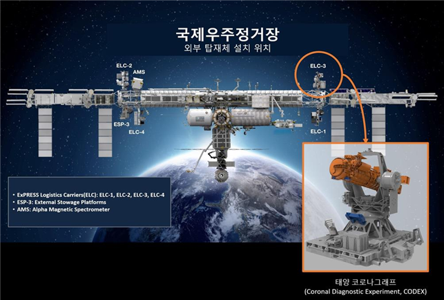 ‘코로나 그래프(오른쪽 아래 사진)’ 모습과 국제우주정거장(ISS) 내 설치 위치. 우주항공청 제공