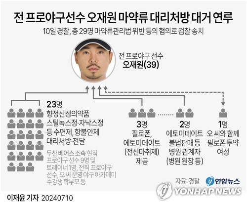 전 프로야구선수 오재원 마약류 대리처방 대거 연루