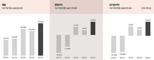 데브시스터즈 K-IFRS 연결 기준 2024년도 3분기 잠정 실적. 자료 제공 : 데브시스터즈