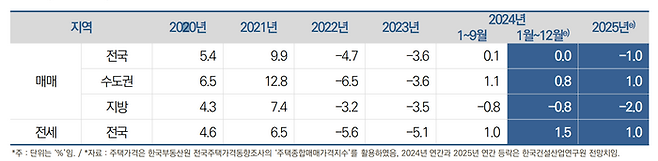 2025년 주택가격 전망 2025년 주택가격 전망. 한국건설산업연구원