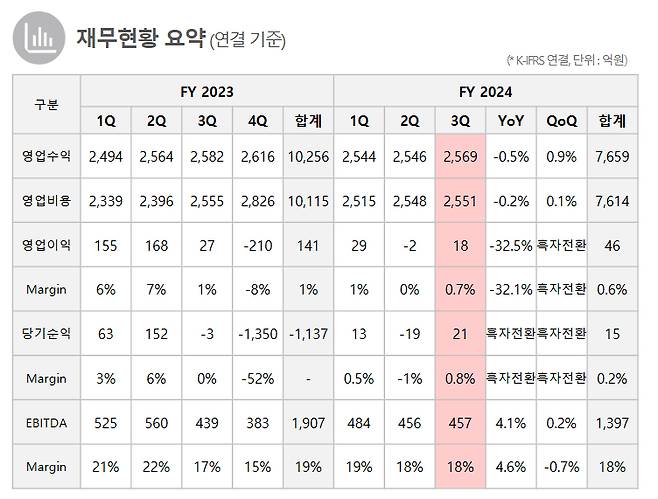 2024년도 3분기 KT스카이라이프 연결기준 실적 요약. /자료=KT스카이라이프