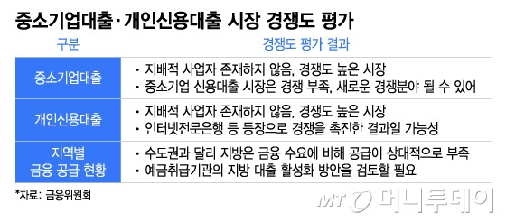 중소기업대출·개인신용대출 시장 경쟁도 평가/그래픽=이지혜