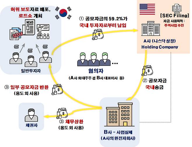 A사 부정거래 구조 /사진=금융위원회