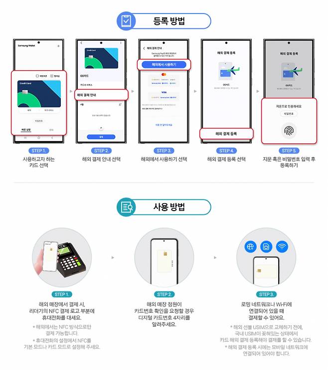 삼성전자의 종합전자지갑 서비스 '삼성월렛'이 제공하는 다양한 서비스가 여행 편의 기능으로 각광받는다. 사진은 삼성월렛 등록·사용 방법을 나타낸 이미지. /사진=삼성전자 제공