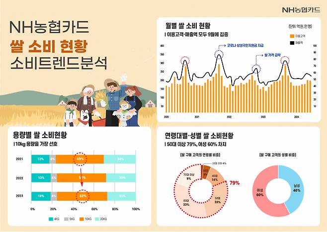 [NH농협카드 제공]