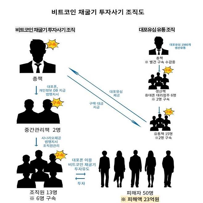 [수원=뉴시스] 수도권 일대 콜센터를 차리고 '비트코인 채굴기 임대 사업' 투자를 유도한 뒤 수십억원을 편취한 일당 범죄 개요도. (사진=경기남부경찰청 제공) 2024.11.6 photo@newsis.com *재판매 및 DB 금지