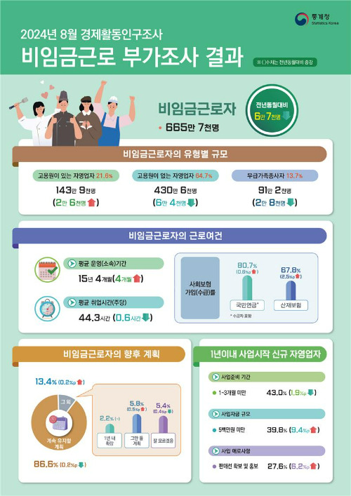 통계청 제공