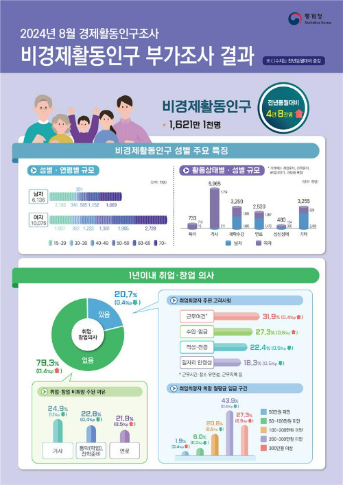 통계청 제공