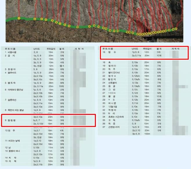 강원도 원주시에 위치한 한 암벽공원 코스 이름에 '돌림X', '형수' 등의 이름이 붙어 있다. 온라인커뮤니티 캡처