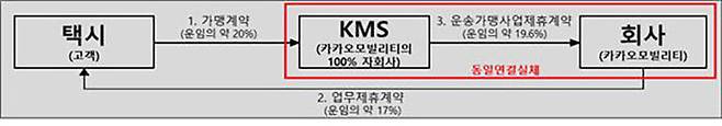 가맹 계약 및 업무제휴 계약 구조도 (사진=금융위 제공, 연합뉴스)