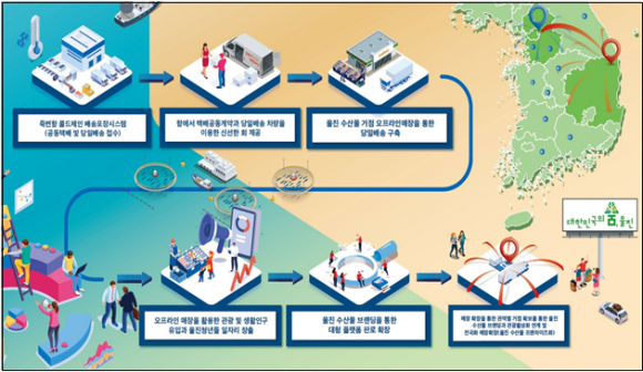 신선 수산물 유통시스템 개념도 - 울진군 제공