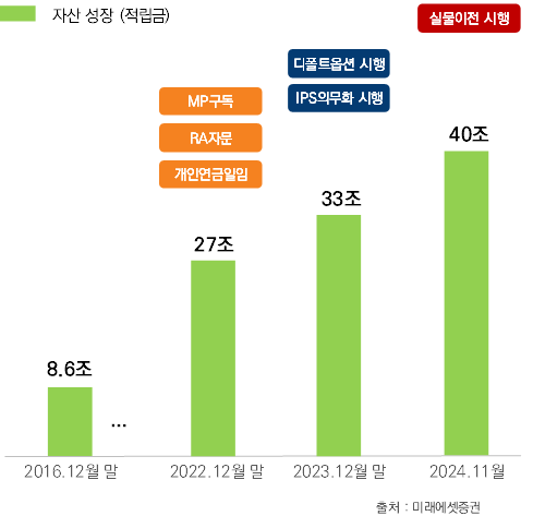 자료 제공=미래에셋증권