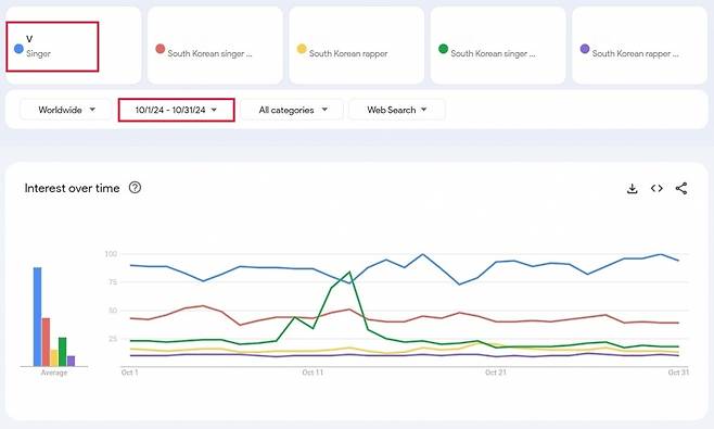 방탄소년단 뷔, 구글트렌드 10월 최다 검색 K팝 스타