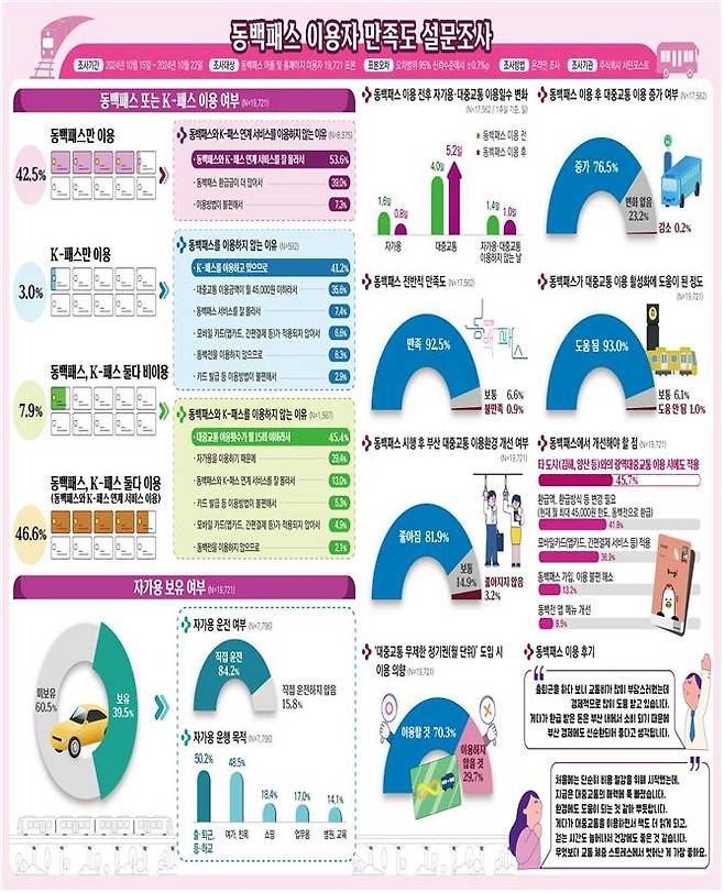 동백패스 이용자 만족도 조사 [부산시 제공]