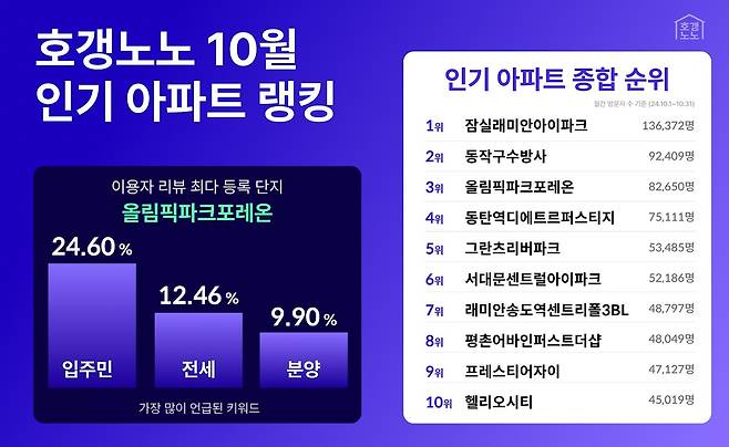 호갱노노 10월 인기 아파트 순위 [직방 제공. 재판매 및 DB 금지]