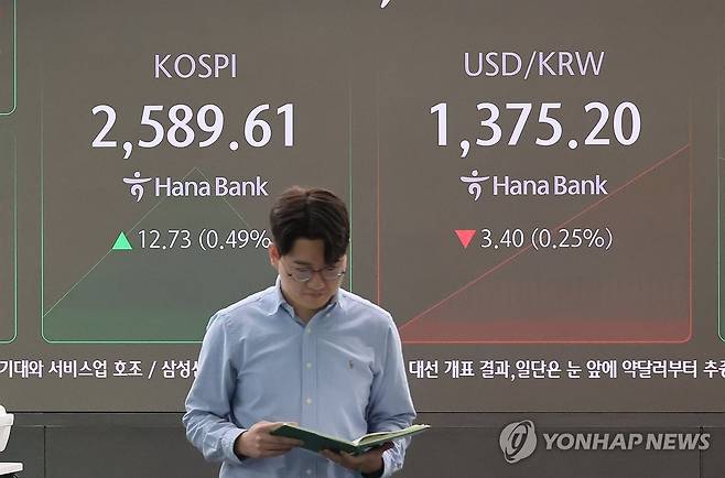 코스피, 장 초반 상승해 2,590대…코스닥도 올라 (서울=연합뉴스) 이정훈 기자 = 6일 서울 중구 하나은행 본점 딜링룸 현황판에 지수가 표시돼 있다.
    이날 코스피는 전장보다 15.02포인트(0.58%) 오른 2,591.90로 출발했다. 코스닥지수는  5.42p(0.72%) 오른 757.23에 원/달러 환율은 4.6원 내린 1,374.0원에 개장했다. 2024.11.6 uwg806@yna.co.kr