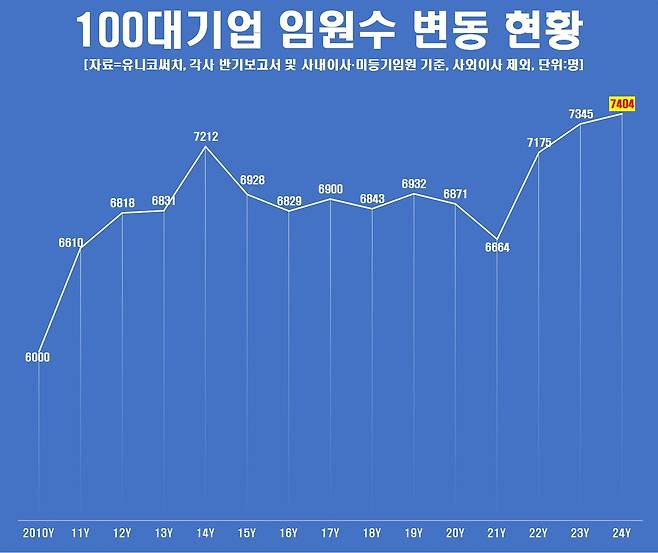 100대 기업 임원수 변동 현황 [유니코써치 제공. 재판매 및 DB 금지]