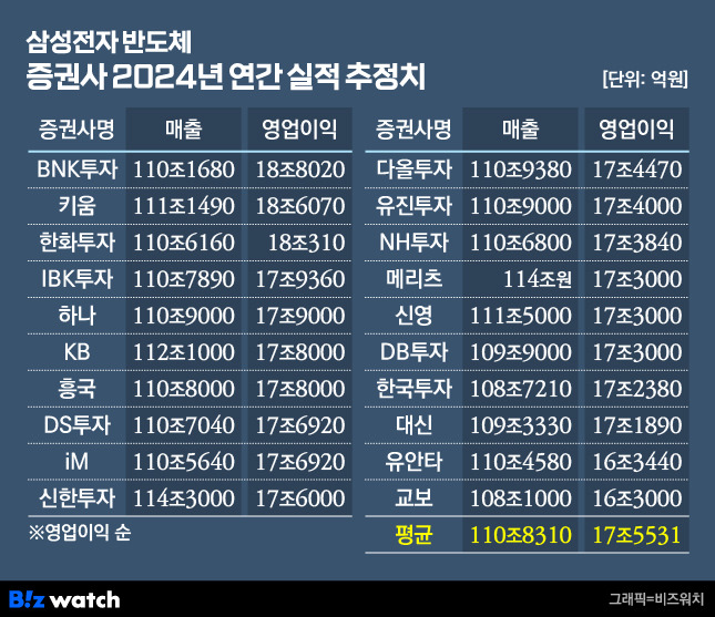 /그래픽=비즈워치