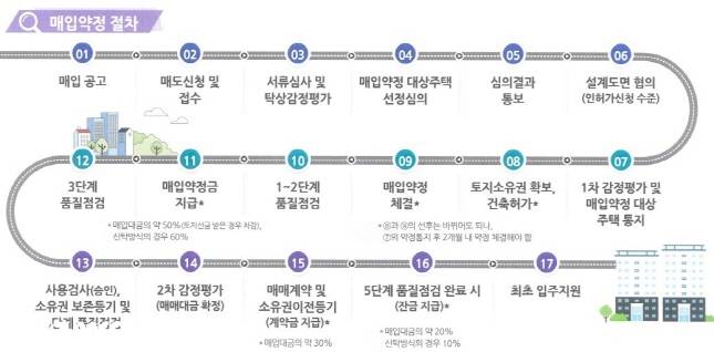 지난 9월 국토교통부와 LH가 배포한 2024년 민간 신축 매입약정 사업안내 중 사업절차/자료=LH 제공