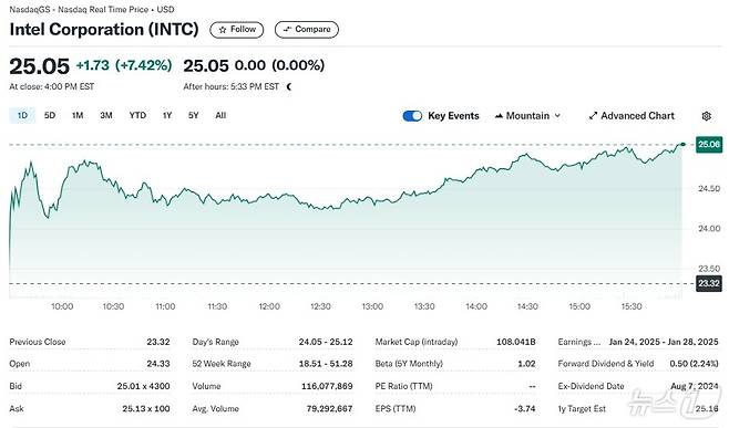인텔 일일 주가추이 - 야후 파이낸스 갈무리