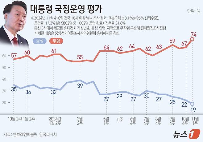 엠브레인퍼블릭·케이스탯리서치·코리아리서치·한국리서치가 지난 4일부터 6일까지 사흘간 전국 만 18세 이상 남녀 1002명을 대상으로 한 전국지표조사(NBS)에 따르면,윤 대통령의 국정운영에 대해 '잘하고 있다'는 긍정적 평가는 19%, '잘못하고 있다는 부정적 평가는 74%로 집계됐다. ⓒ News1 김초희 디자이너