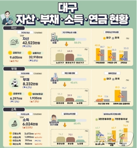 대구 자산·부채·소득·연금 현황