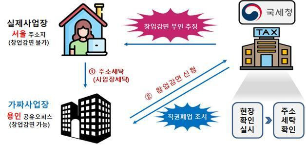 유튜버 공유오피스 '주소세탁' 사례. /국세청 제공