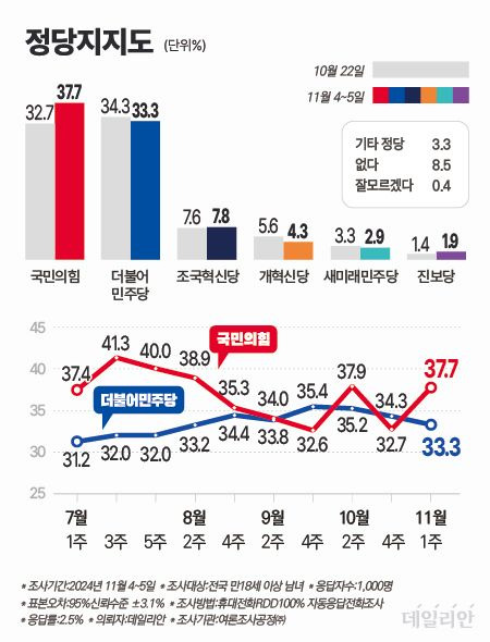 정당지지율 추이 ⓒ데일리안 박진희 그래픽디자이너