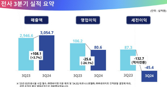 GS리테일 2024년 3분기 경영실적 보고서 발췌