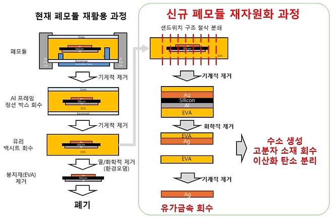 폐모듈 재활용 공정 방식 전환 모식도.