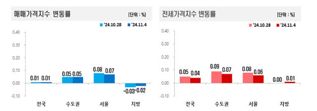 11월 첫째 주 아파트 가격 동향. 한국부동산원