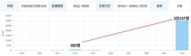 년도별 백일해 환자 수. 질병관리청 감염병 포털 갈무리