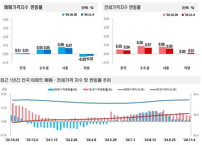 한국부동산원 11월 1주 전국 주간 아파트가격 동향 조사 자료/제공=한국부동산원